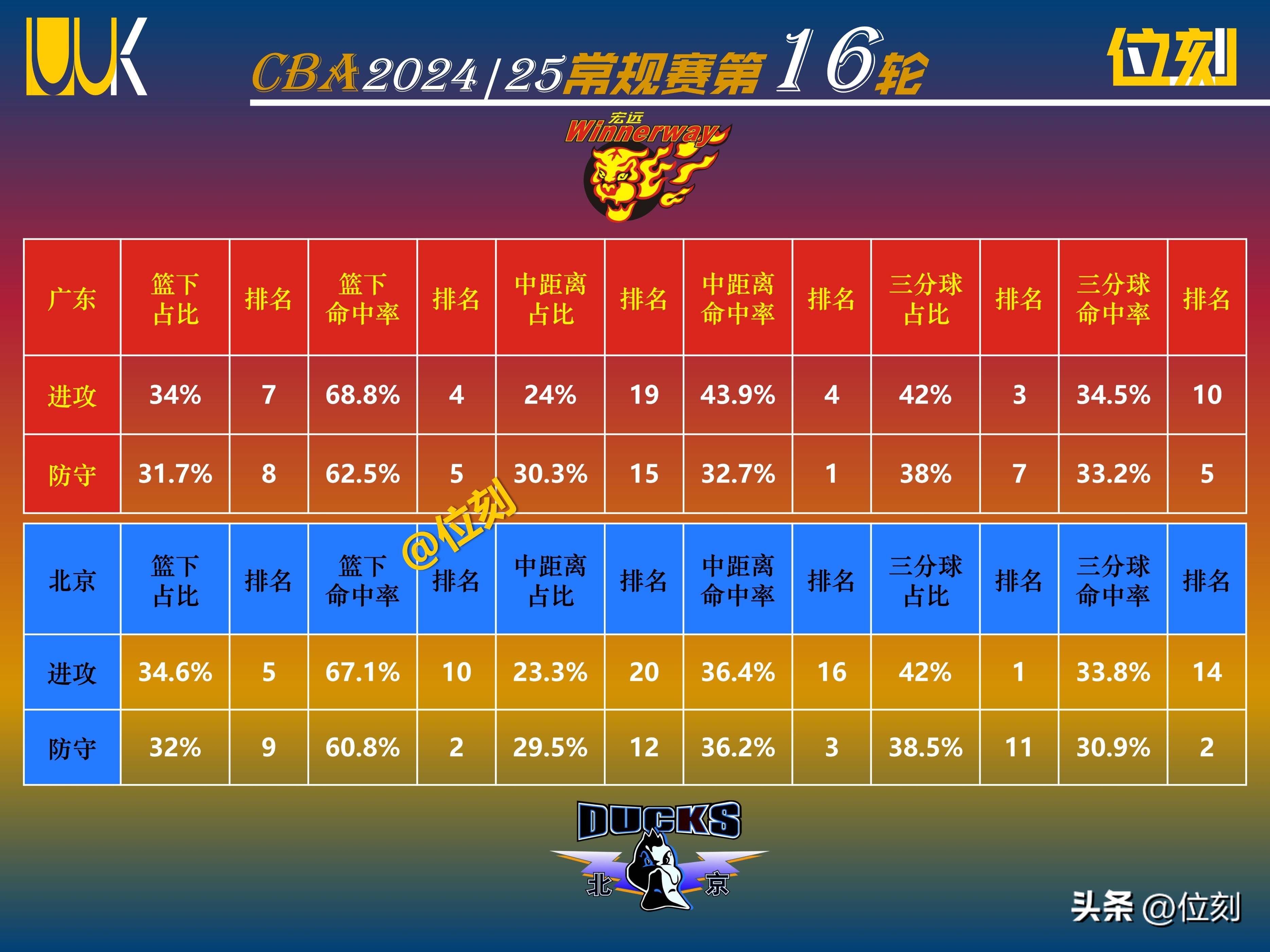 关于京粤大战：广东队擒下北京队晋级总决赛的信息